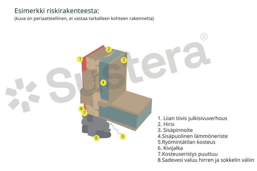 Kaaviokuva riskirakenteesta