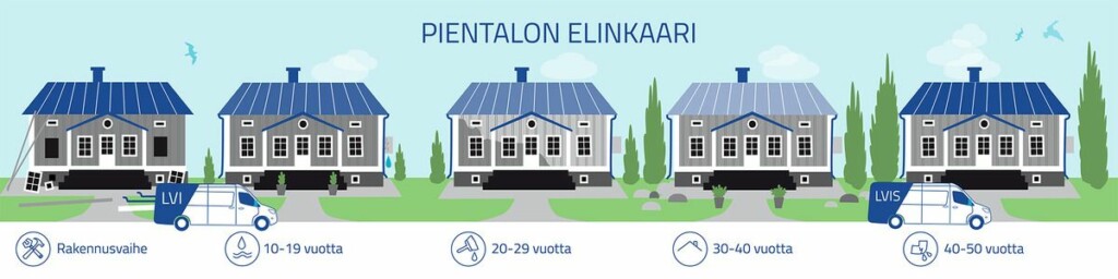 Pientalon elinkaari graafisesti esitettynä rakennusvaiheesta 40-50-vuotiaaksi taloksi.