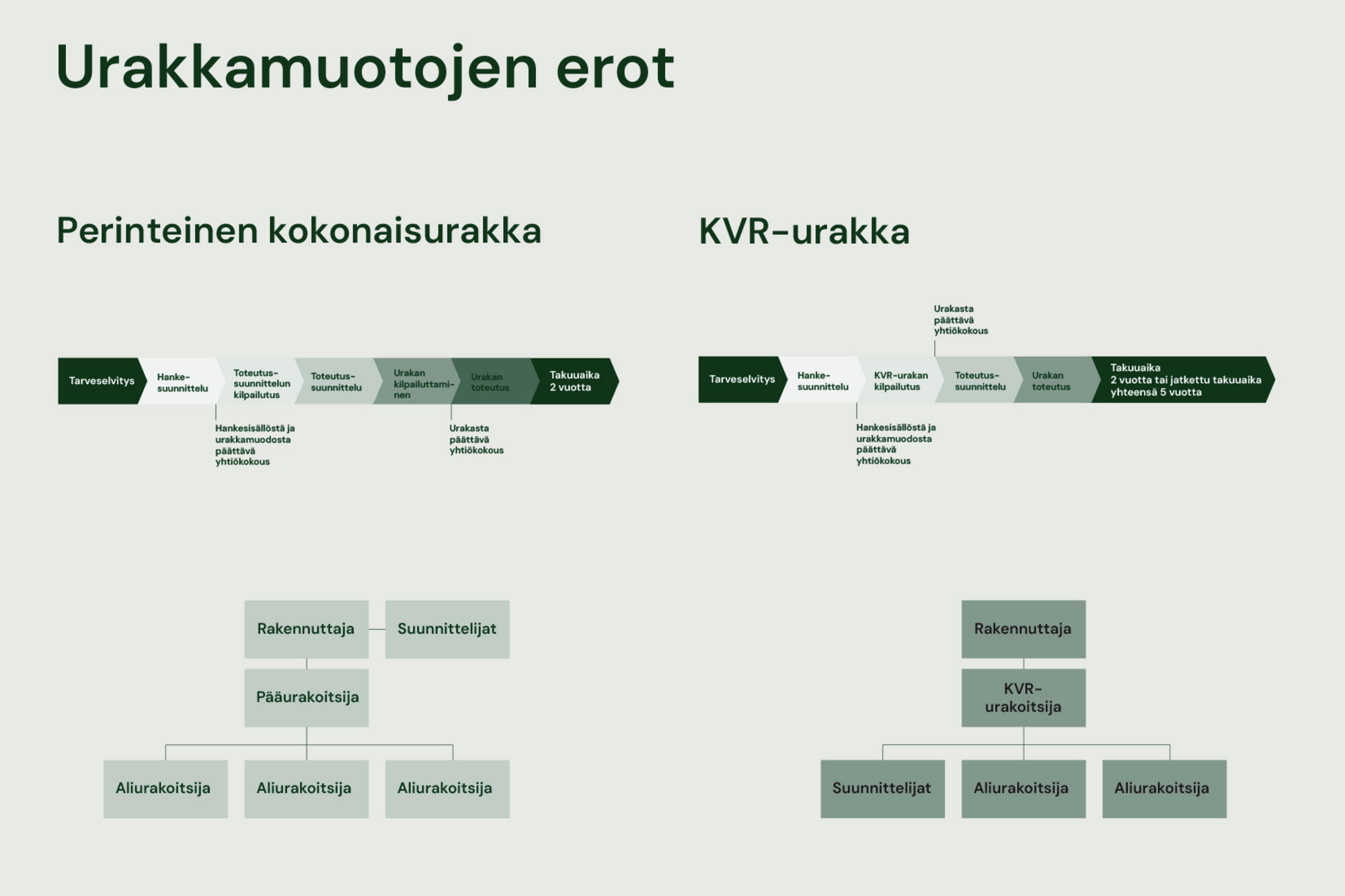 KVR-urakka ja perinteinen kokonaisurakka taloyhtiön remontissa.