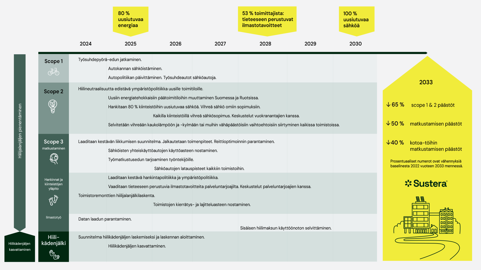 Susteran ilmastotiekartta, infograafi. 